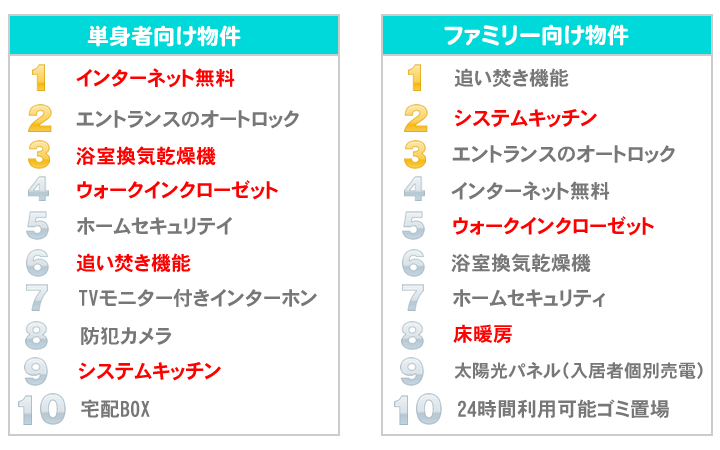 これがあれば賃料が上がる設備